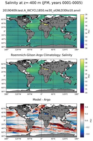 JFM Model Salinity compared with Argo observations