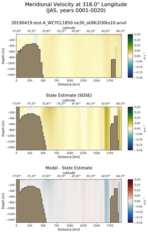 JAS Meridional Velocity at 318.0$\degree$ Longitude JAS