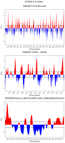 Time Series of El Niño 3.4 Climate Index