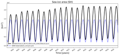 Running mean of SH Sea-ice area