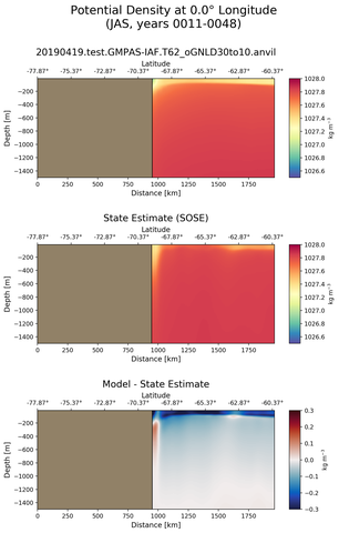 JAS Potential Density at 0.0$\degree$ Longitude JAS