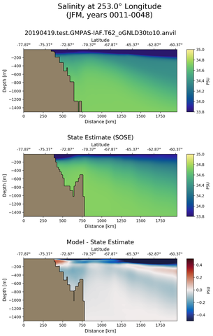 JFM Salinity at 253.0$\degree$ Longitude JFM
