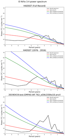 Spectra of El Niño 3.4 Climate Index