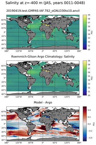 JAS Model Salinity compared with Argo observations