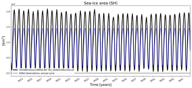 Running mean of SH Sea-ice area