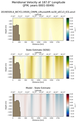 JFM Meridional Velocity at 187.0$\degree$ Longitude JFM