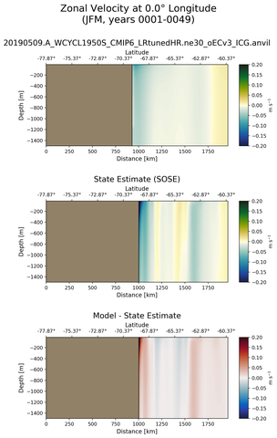JFM Zonal Velocity at 0.0$\degree$ Longitude JFM