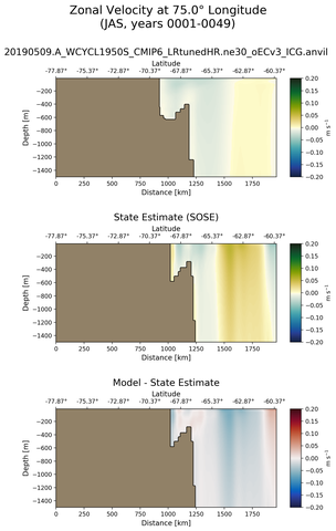 JAS Zonal Velocity at 75.0$\degree$ Longitude JAS