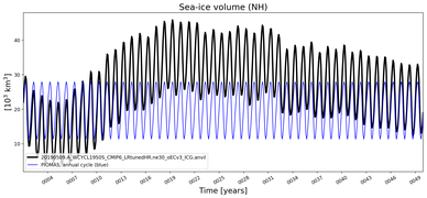 Running mean of NH Sea-ice volume