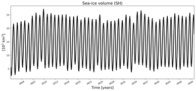Running mean of SH Sea-ice volume