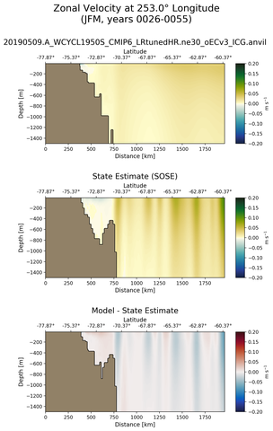 JFM Zonal Velocity at 253.0$\degree$ Longitude JFM