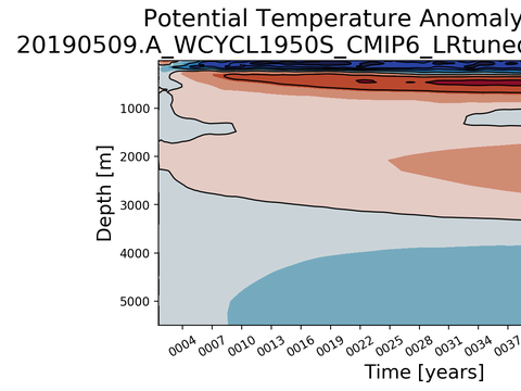 Trends vs Depth