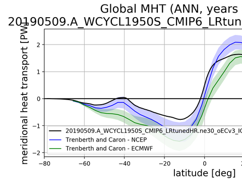 Meridional Heat Transport