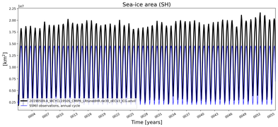 Running mean of SH Sea-ice area