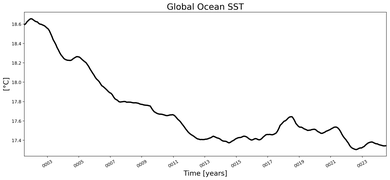 Running Mean of global Sea Surface Temperature