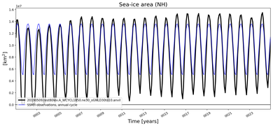 Running mean of NH Sea-ice area