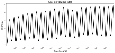 Running mean of SH Sea-ice volume
