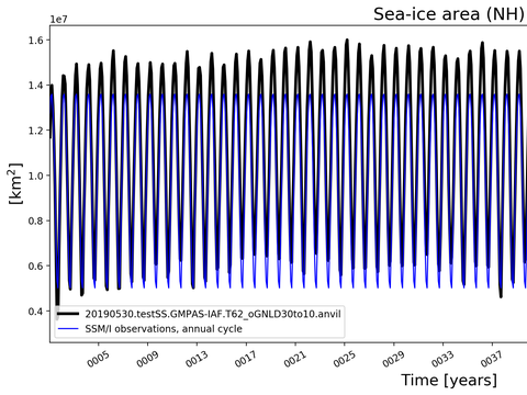 Time Series