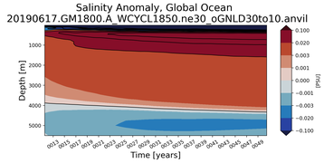 Trend of global Salinity Anomaly vs depth