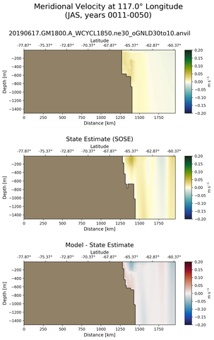 JAS Meridional Velocity at 117.0$\degree$ Longitude JAS