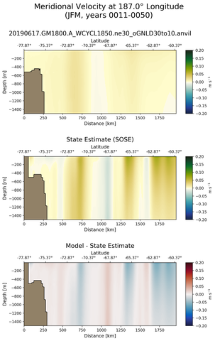 JFM Meridional Velocity at 187.0$\degree$ Longitude JFM