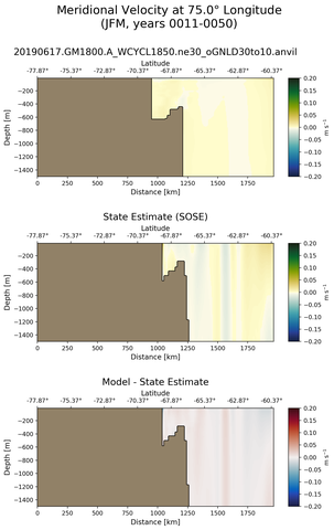 JFM Meridional Velocity at 75.0$\degree$ Longitude JFM