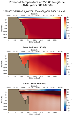 ANN Potential Temperature at 253.0$\degree$ Longitude ANN