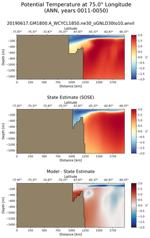 ANN Potential Temperature at 75.0$\degree$ Longitude ANN