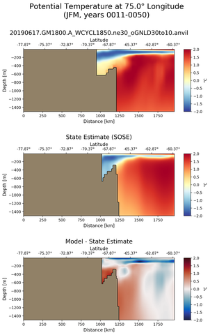 JFM Potential Temperature at 75.0$\degree$ Longitude JFM