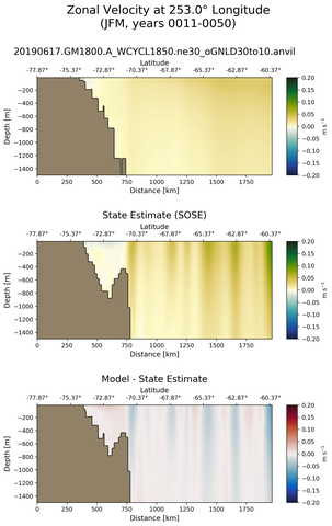 JFM Zonal Velocity at 253.0$\degree$ Longitude JFM