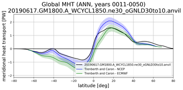 Meridional Heat Transport