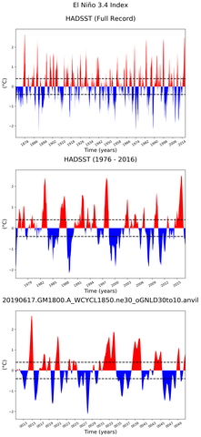 Time Series of El Niño 3.4 Climate Index