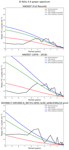 Spectra of El Niño 3.4 Climate Index