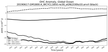Running Mean of the Anomaly in global Ocean Heat Content