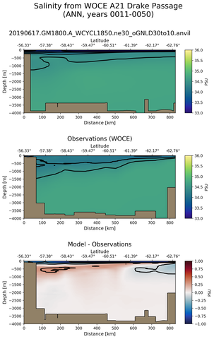 ANN Salinity from WOCE A21 Drake Passage ANN