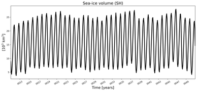 Running mean of SH Sea-ice volume