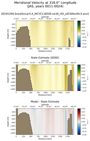JAS Meridional Velocity at 318.0$\degree$ Longitude JAS