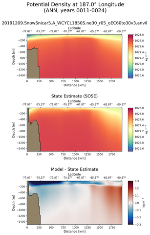 ANN Potential Density at 187.0$\degree$ Longitude ANN