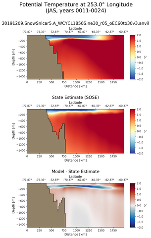 JAS Potential Temperature at 253.0$\degree$ Longitude JAS