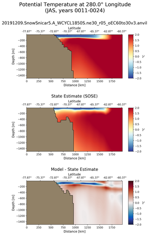 JAS Potential Temperature at 280.0$\degree$ Longitude JAS
