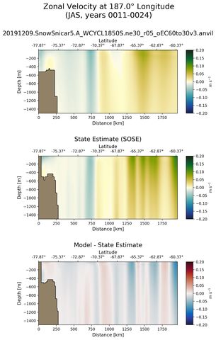 JAS Zonal Velocity at 187.0$\degree$ Longitude JAS