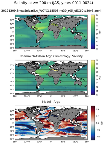 JAS Model Salinity compared with Argo observations