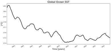 Running Mean of global Sea Surface Temperature
