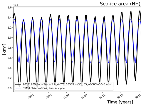 Time Series