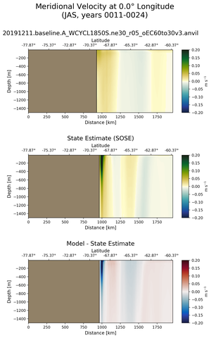 JAS Meridional Velocity at 0.0$\degree$ Longitude JAS