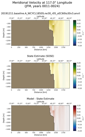 JFM Meridional Velocity at 117.0$\degree$ Longitude JFM