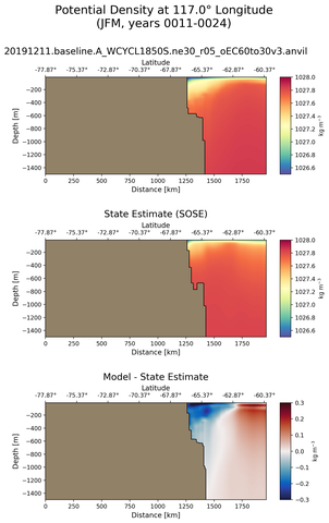 JFM Potential Density at 117.0$\degree$ Longitude JFM