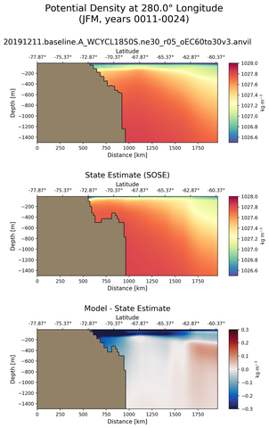 JFM Potential Density at 280.0$\degree$ Longitude JFM