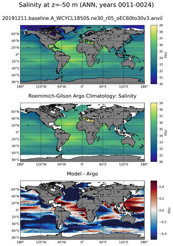ANN Model Salinity compared with Argo observations