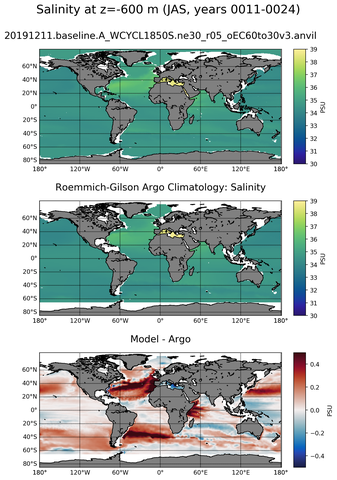 JAS Model Salinity compared with Argo observations